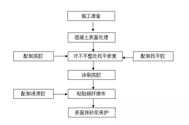 白河碳纤维加固的优势以及使用方法